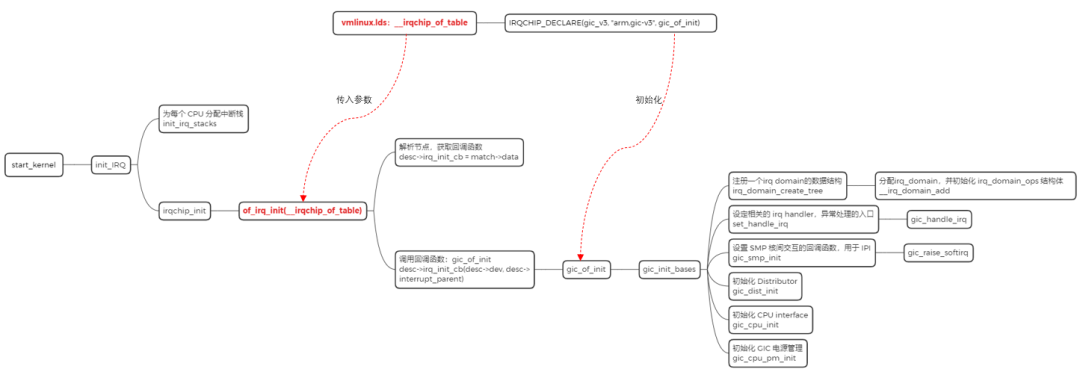 Linux 中断子系统的驱动解析