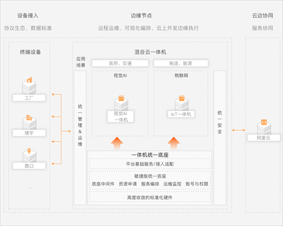 万物智联时代的终端智能「管家」 重磅升级：混合云IoT一体机