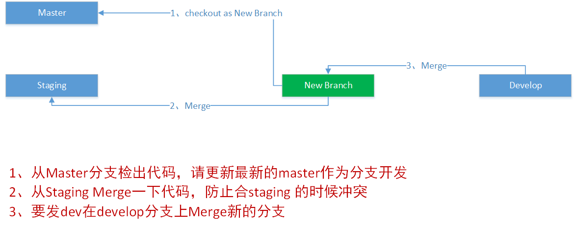 Git开发编程管理技巧