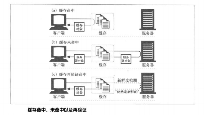 HTTP：Web缓存