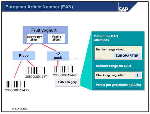 European Article Number (EAN) - 欧洲商品编号