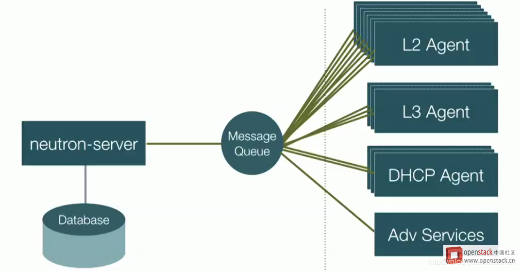 Neutron（三）架构分析与代码实现篇（基于 OpenStack Rocky）