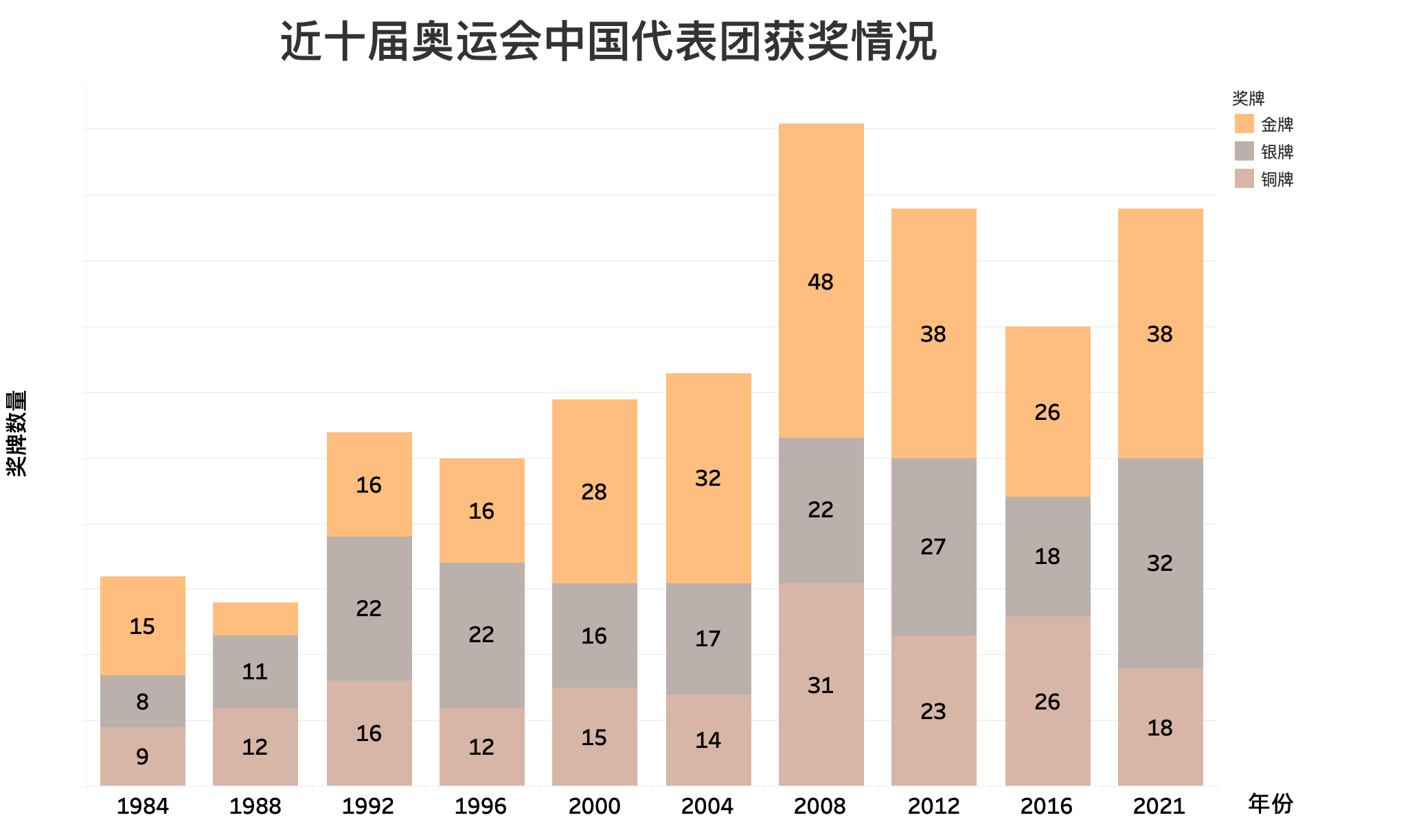 个推0代码数据可视化实操 | 基于Tableau的中国奥运数据探索