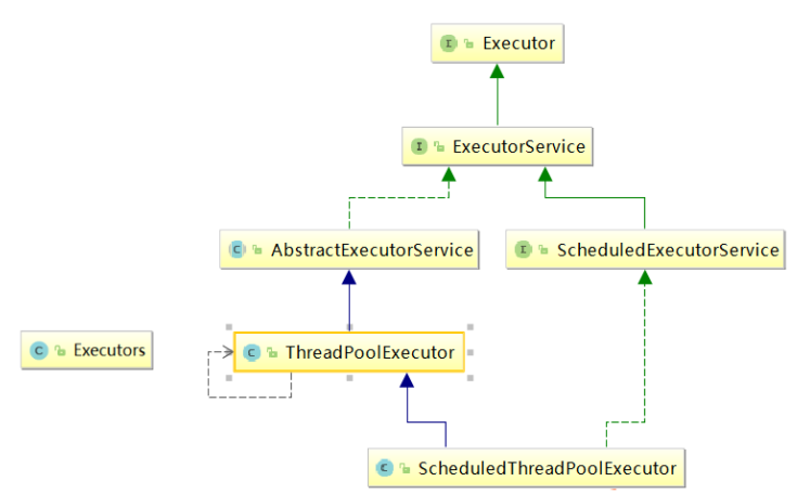 Java线程池ThreadPool详解