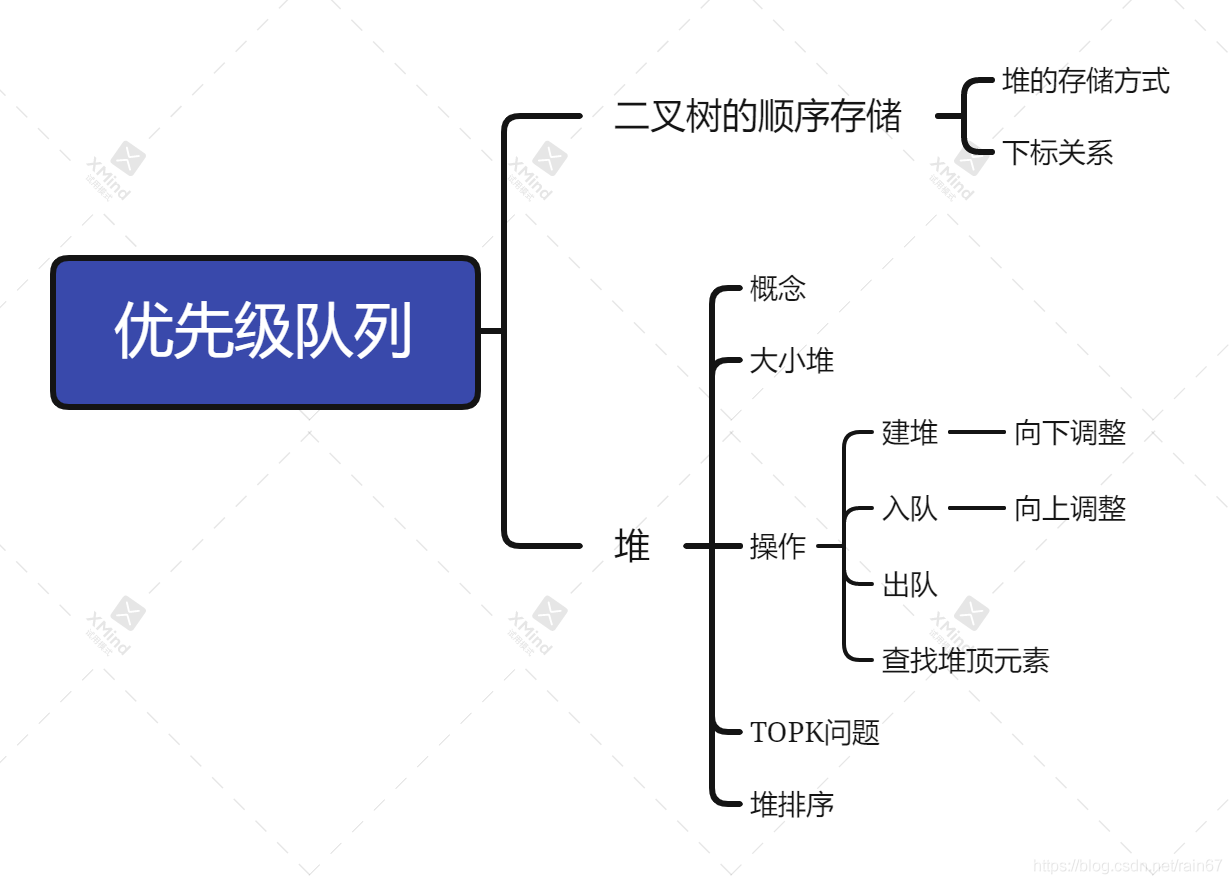 Java集合与数据结构——优先级队列（堆）