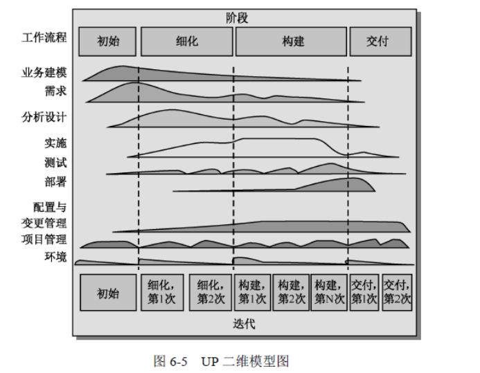 软件开发模型-统一过程