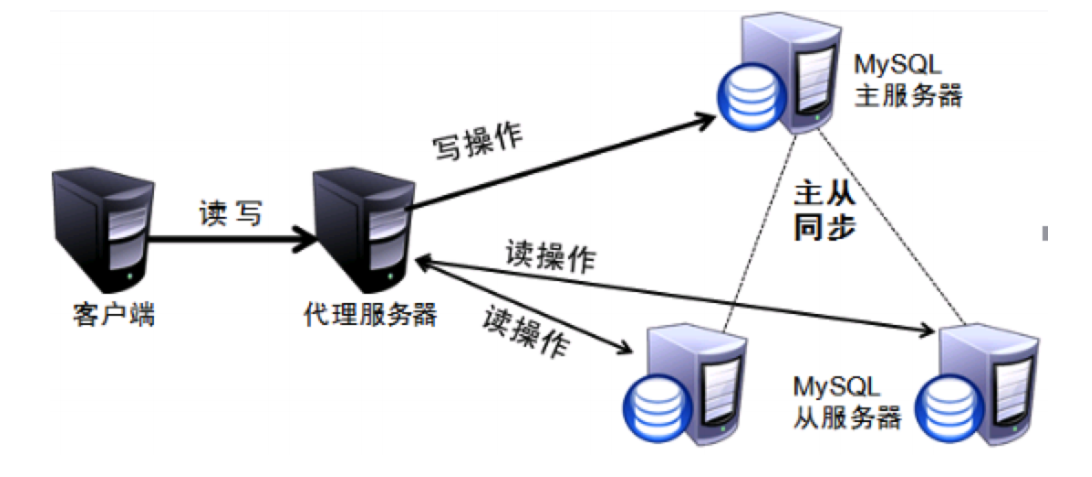 462-MySQL(读写分离原理)