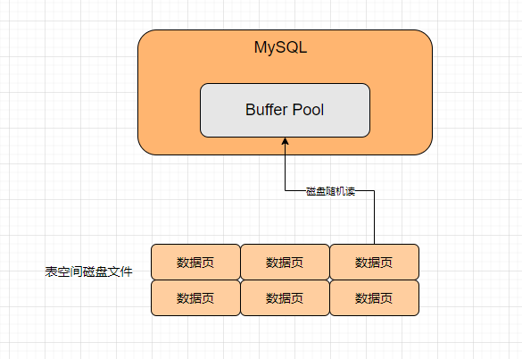 MySQL：31 MySQL数据库的日志顺序读写以及数据文件随机读写的原理