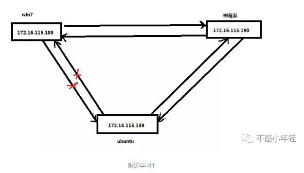 SSH端口本地转发