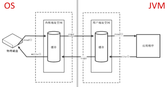 3、直接内存