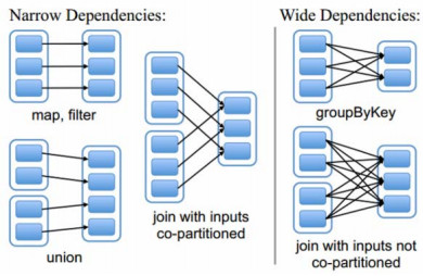 Spark-Coalesce()方法和rePartition()方法