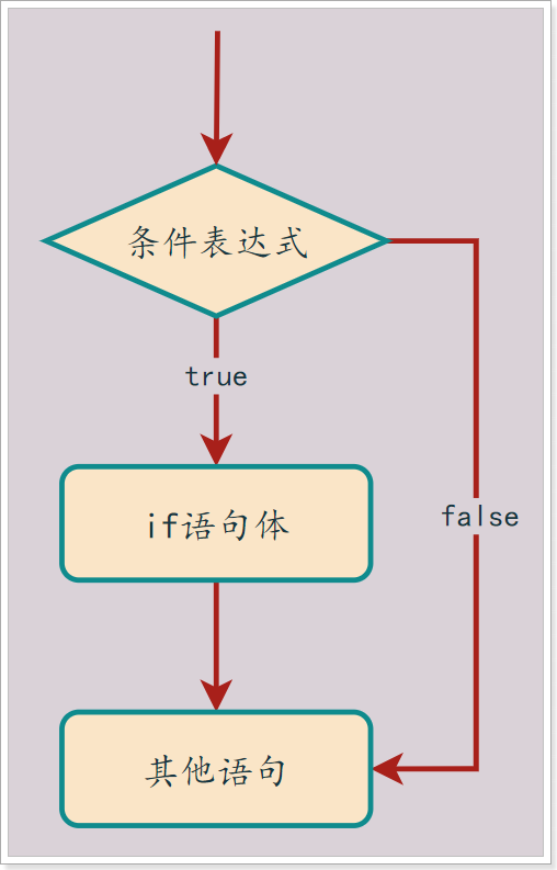 day03【流程控制、JVM内存、数组】