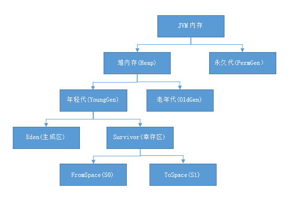 JAVA堆内存管理