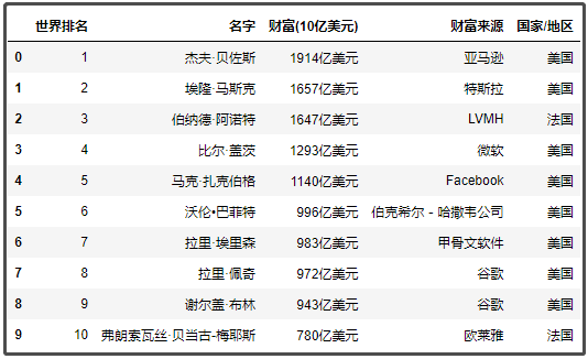 5行代碼帶你爬取 