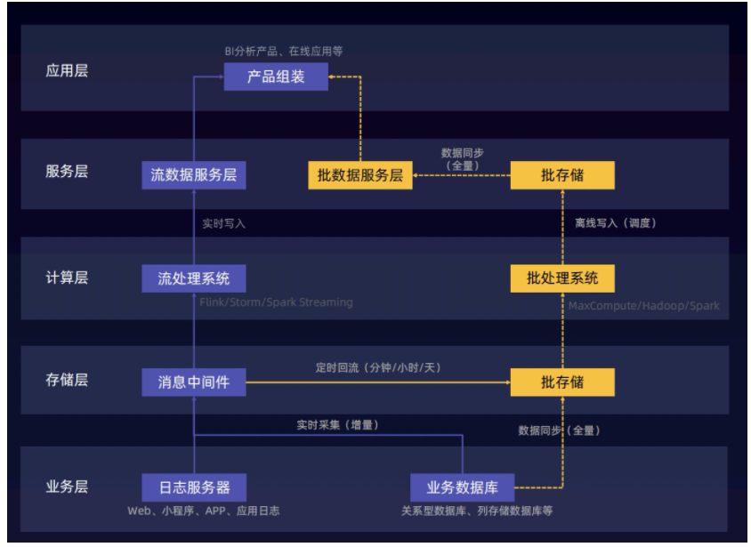 【产品动态】解读Dataphin流批一体的实时研发