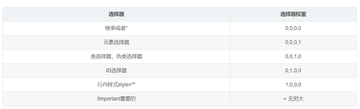 CSS引入方式、选择器、选择器的优先级、CSS长度单位、颜色单位、字体样式、文本样式、伪类样式、列表样式、背景属性