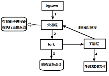 尚硅谷Redis学习笔记（5）-- Redis持久化操作