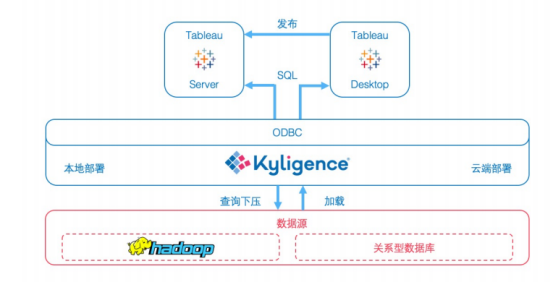 如何利用 Kyligence+tableau提高分析效率？