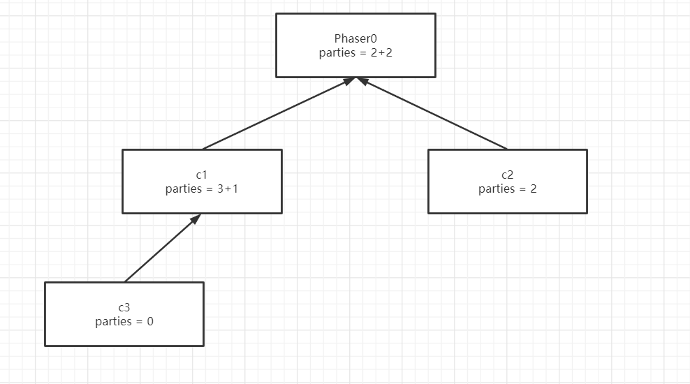 同步工具类 Phaser