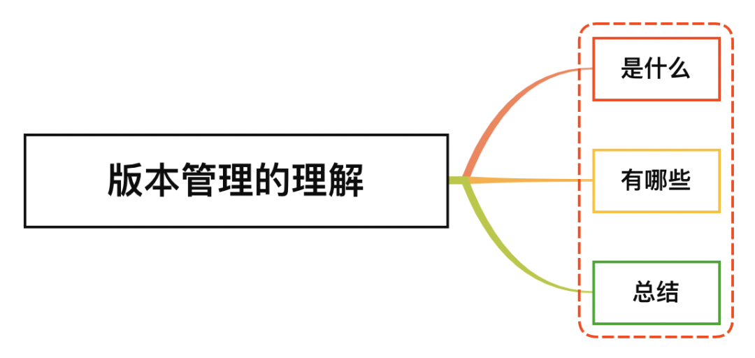 面试官：说说你对版本管理的理解？常用的版本管理工具有哪些？