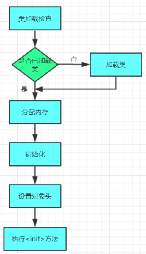 JVM对象创建与内存分配机制深度剖析