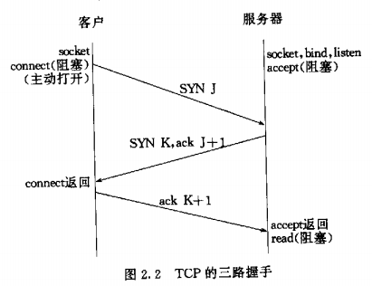 TCP连接的建立和终止