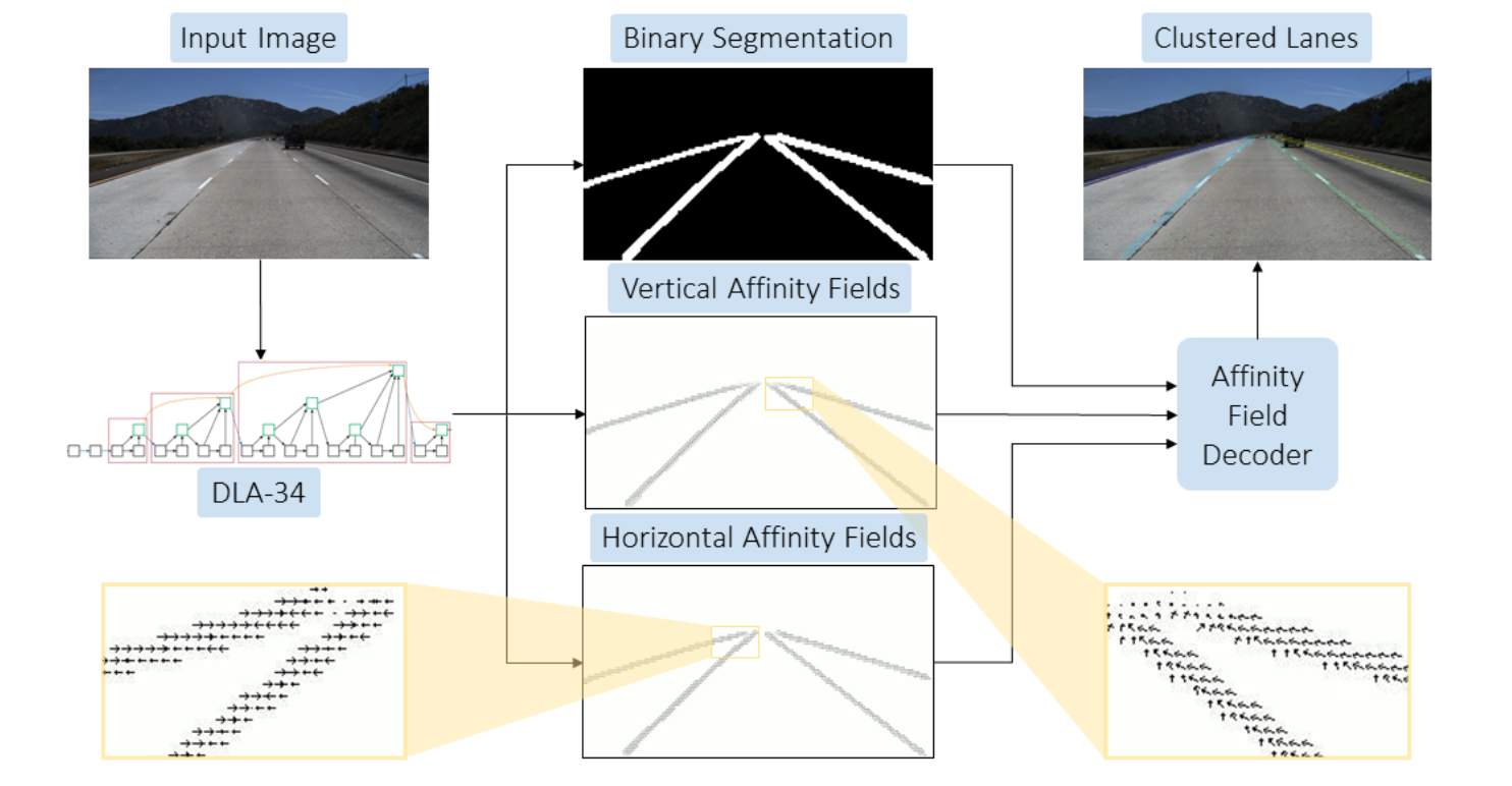 《LaneAF：Robust Multi-Lane Detection with Affinity Fields》论文笔记