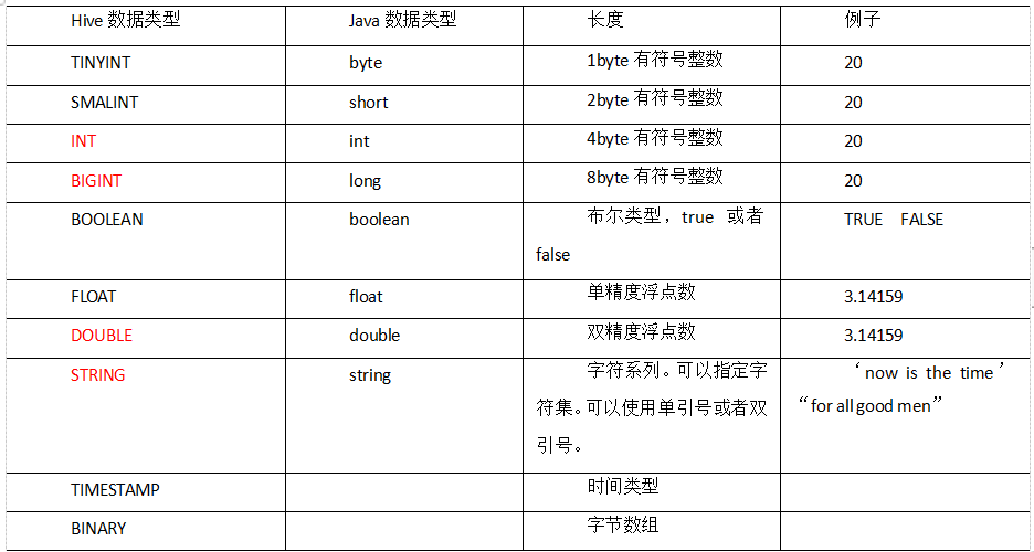 大数据之Hive 数据类型 完整使用（第三章）