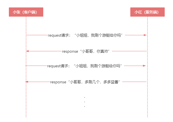 前端数据推送浅析和websocket底层原理探究