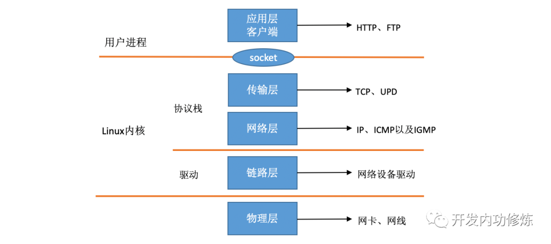 图解Linux网络包接收过程