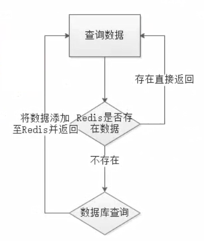 缓存击穿、缓存穿透，缓存雪崩的定义及其解决方案