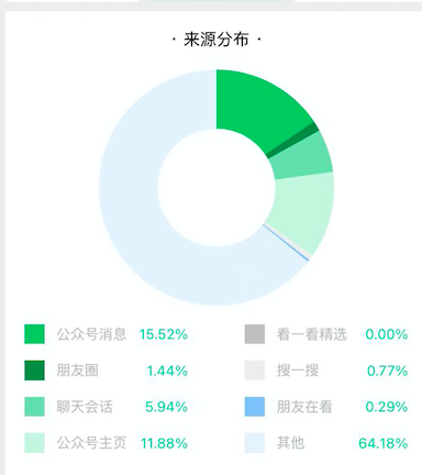 教你分析订阅号文章的数据来提升账号权重