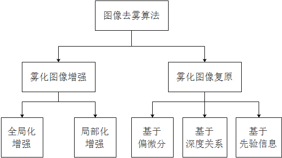 基于MATLAB的图像去雾系统