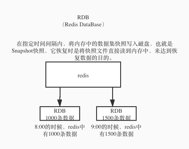 2、Redis的 RDB 和 AOF两种持久化机制的工作原理