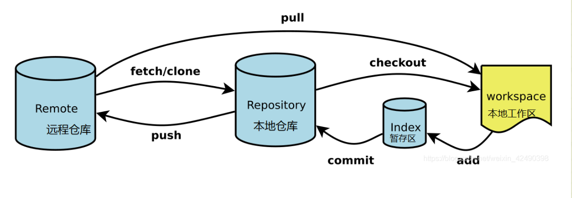 Git 开发流程整理