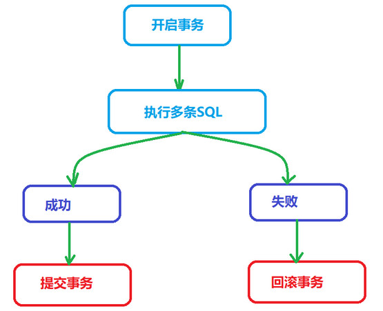 大数据开发基础入门与项目实战（二）Java Web数据可视化之2.MySQL单表、约束和事务