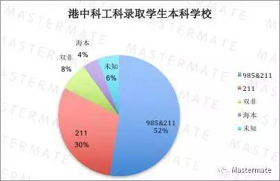 港三校计算机硕士,港中科三校工科录取数据分析