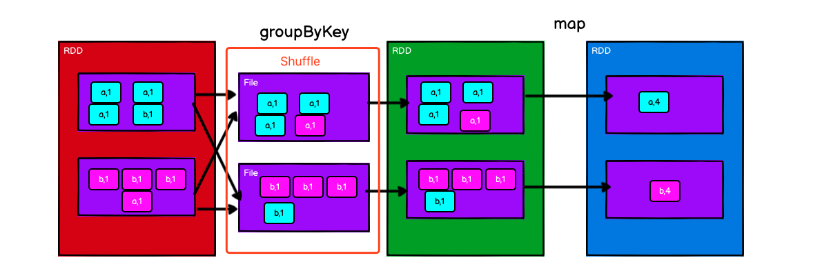 一文看懂Spark中reduceByKey 和 groupByKey 的区别