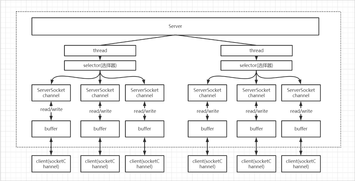 二.Netty入门到超神系列-Java NIO 三大核心(selector,channel,buffer)