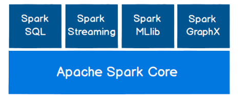 Spark-了解以及快速入门