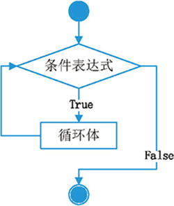 【Python】while、for循环嵌套，break、continue用法详解