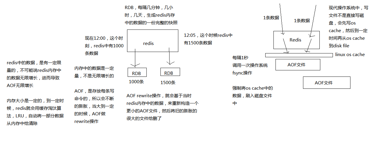 redis持久化