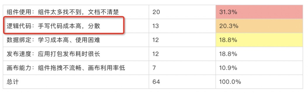 从低代码到无代码：可视化逻辑编排