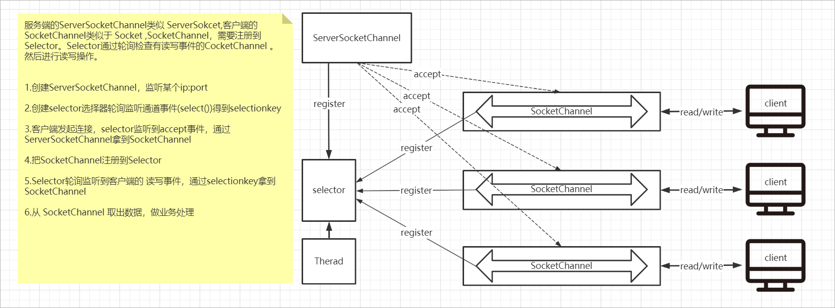 三.Netty入门到超神系列-Java NIO 三大核心(selector,channel,buffer)