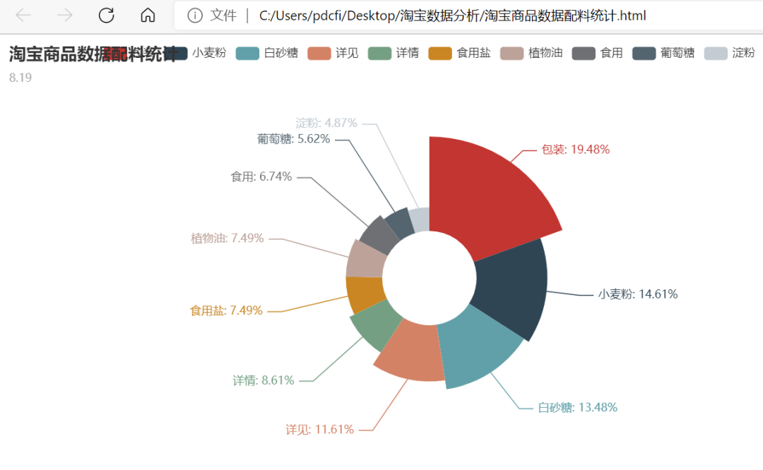 手把手教你用Pyecharts库对淘宝数据进行可视化展示