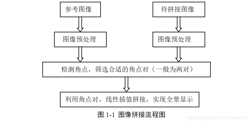 基于matlab的图像拼接技术