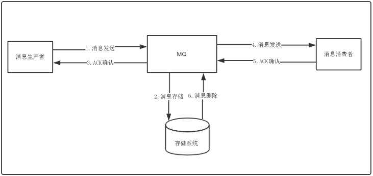 史上最全RocketMq面试大全之RocketMq高级功能01