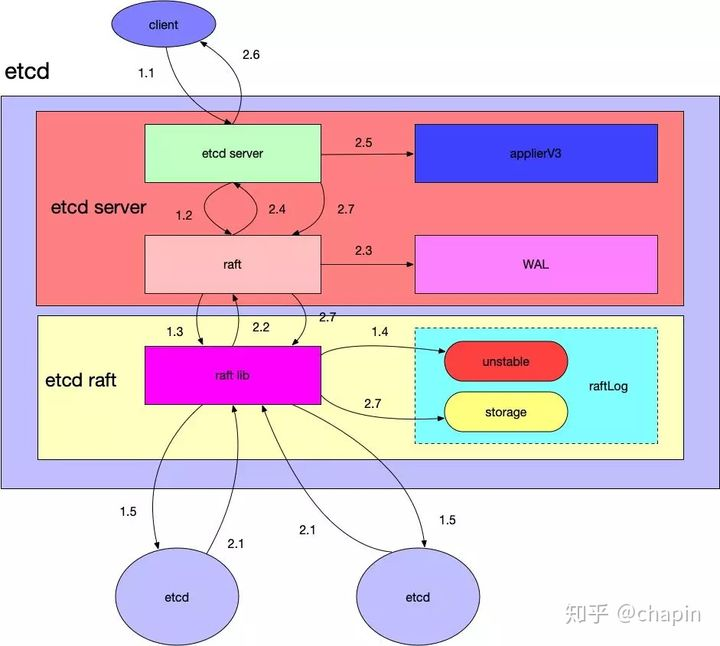 ETCD源码分析——主要模块