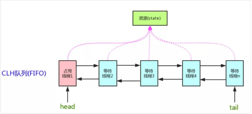 多线程编程(10)之深入理解AQS 队列同步器