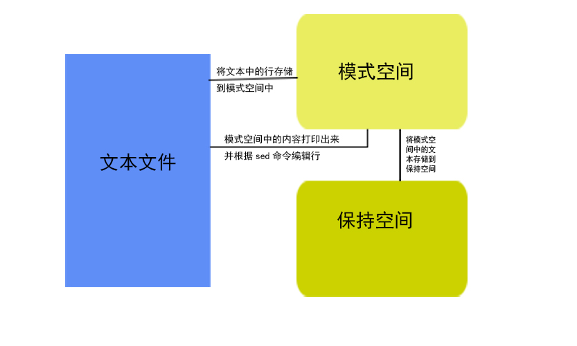 《Linux运维实战：sed命令高级用法详解》